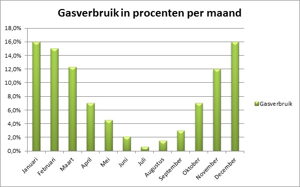 Gasverbruik wintermaanden